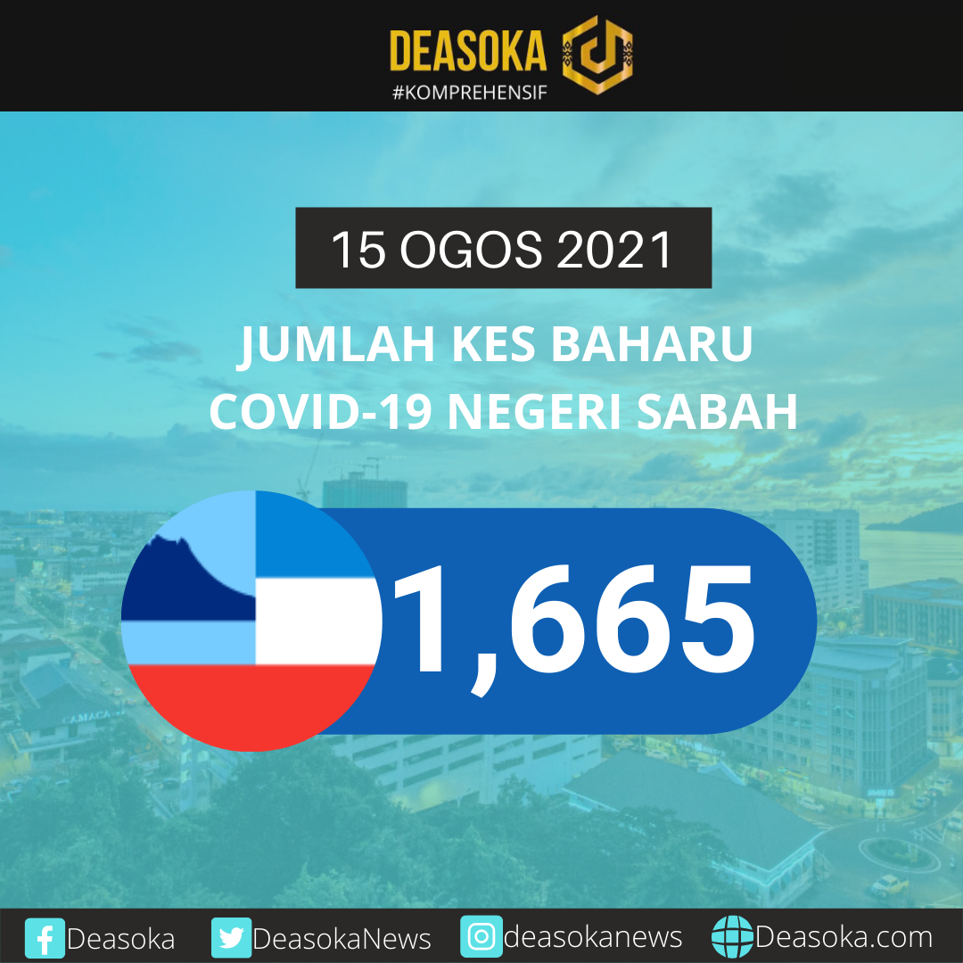 Covid-19 Sabah: Tawau dan Sandakan catat kes tertinggi hari ini