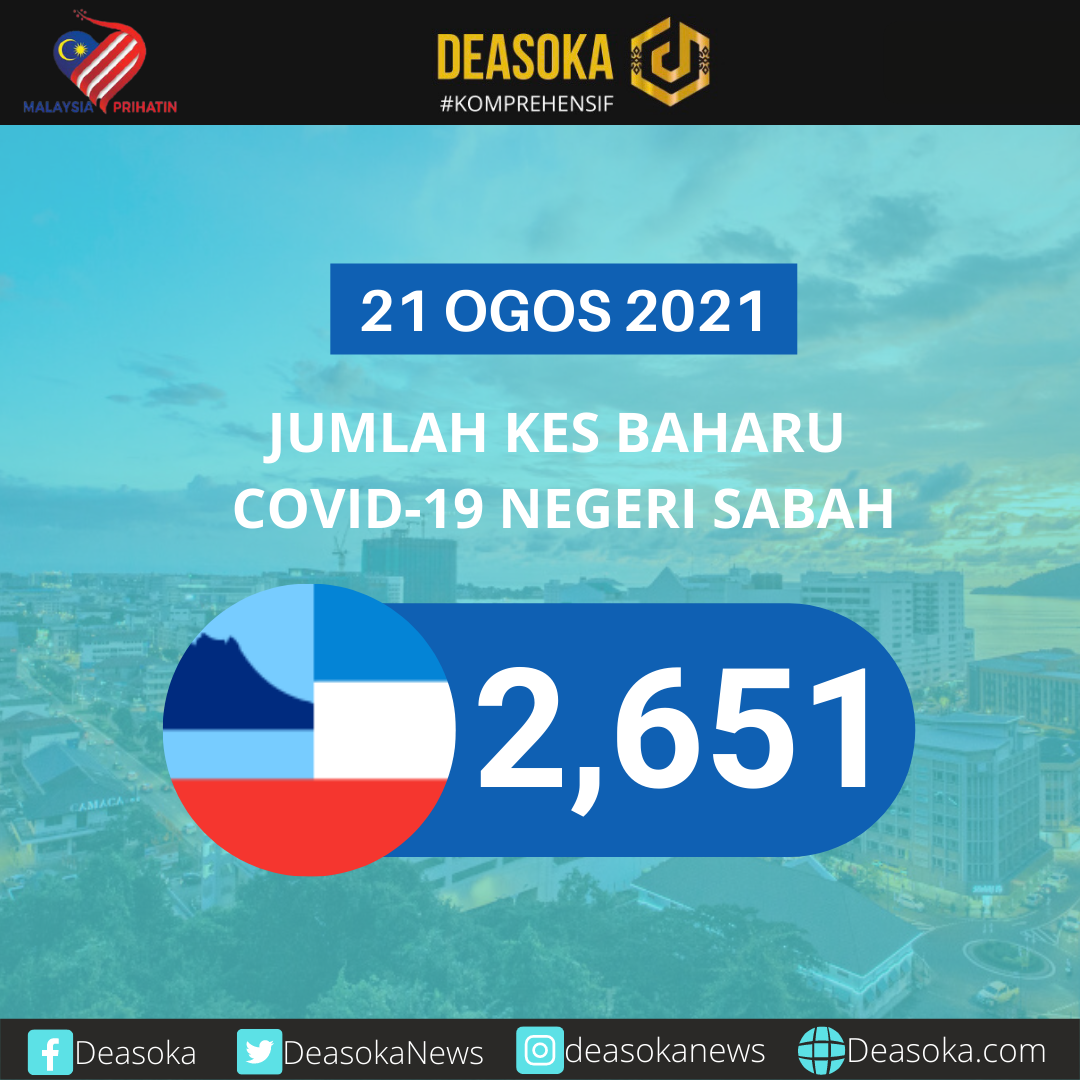 Covid-19 Sabah: 2,651 kes baharu, 66 peratus adalah kes tertunggak