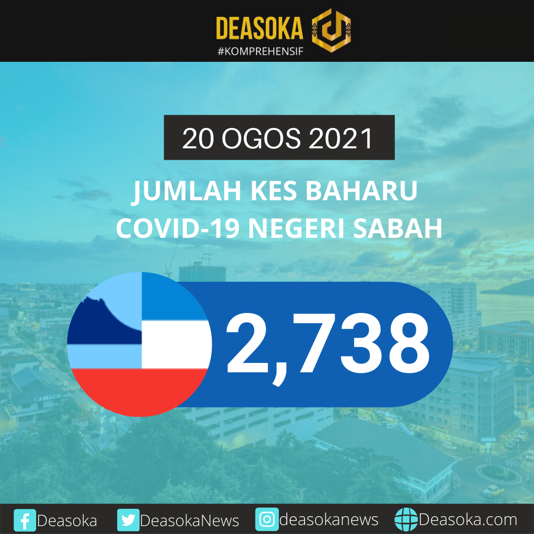 Covid-19 Sabah: 2,738 kes, tertinggi sejak lebih setahun pandemik