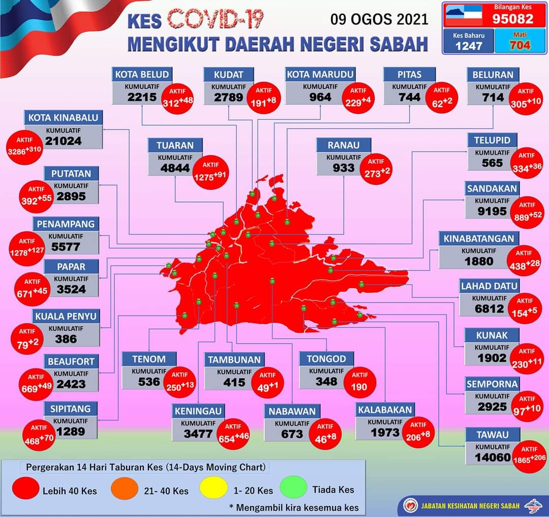Semua 27 daerah di Sabah kini zon merah