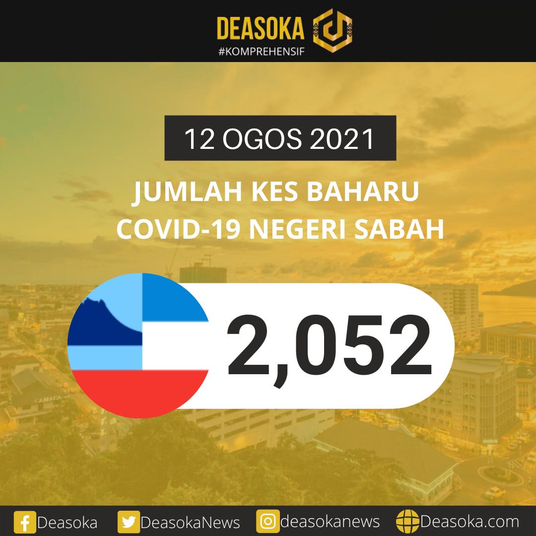 Covid-19 Sabah: Kes cecah 2,052, jangkitan tempat kerja punca lonjakan