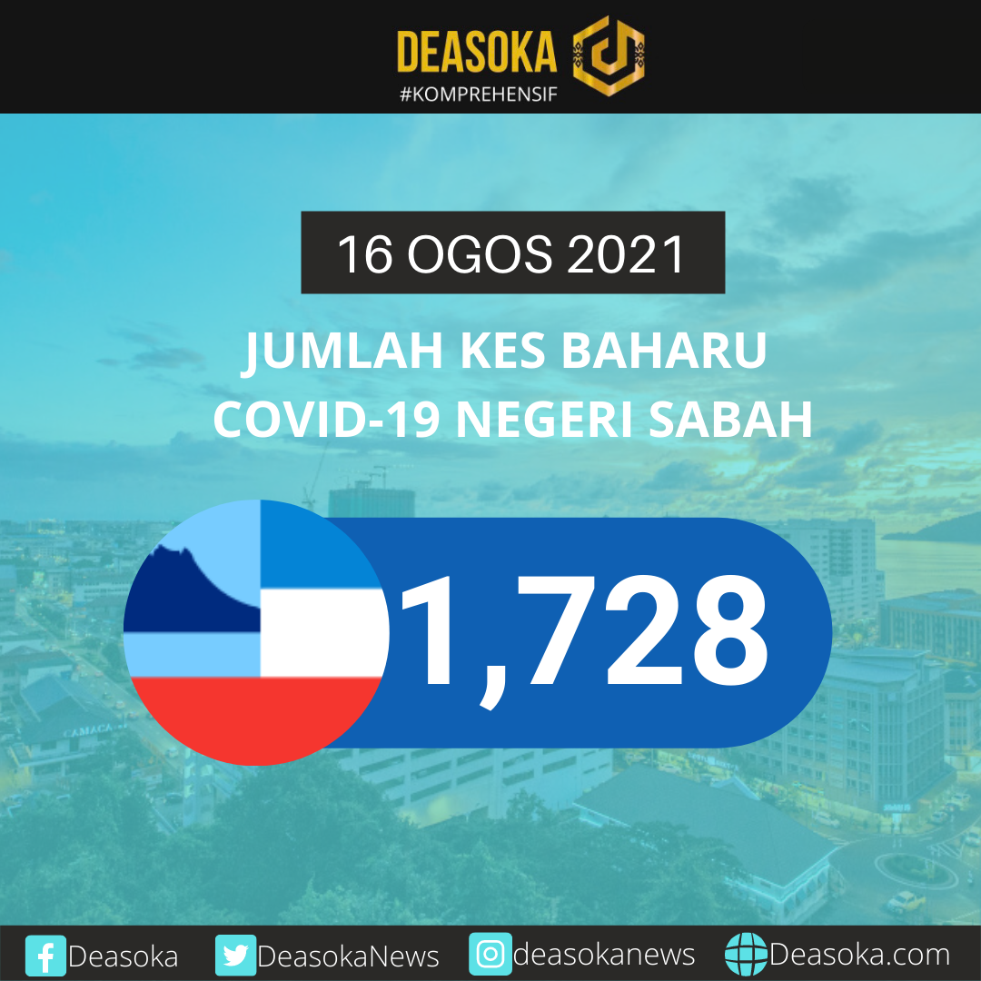 Covid-19 Sabah: Kota Kinabalu kembali catat kes tertinggi