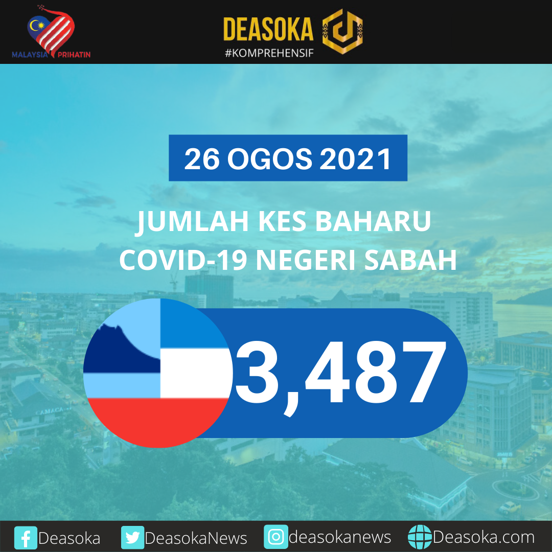 Covid-19 Sabah: 31 bayi antara 3,487 kes dilapor hari ini