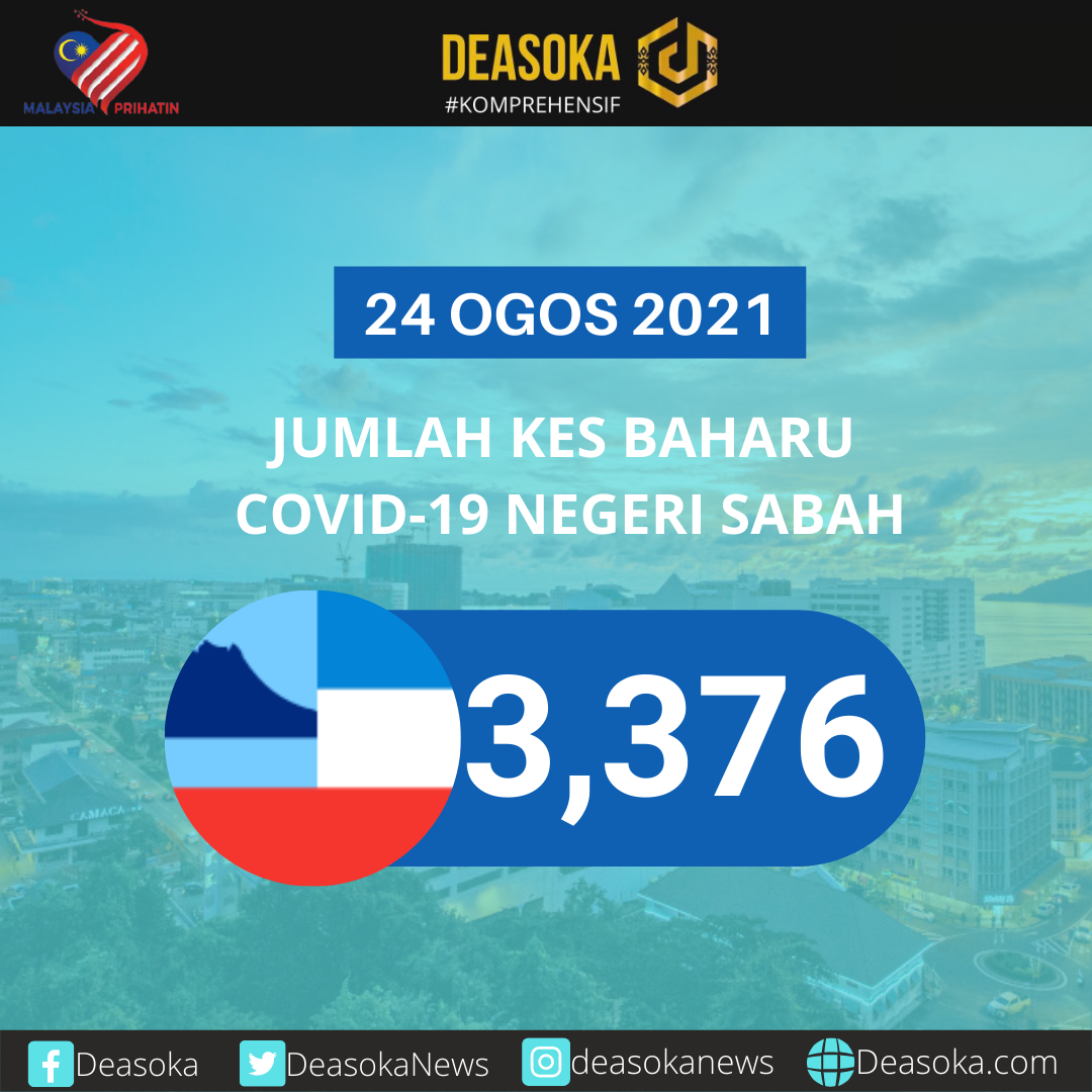 Covid-19 Sabah: Kes melonjak melepasi 3,000 hari ini