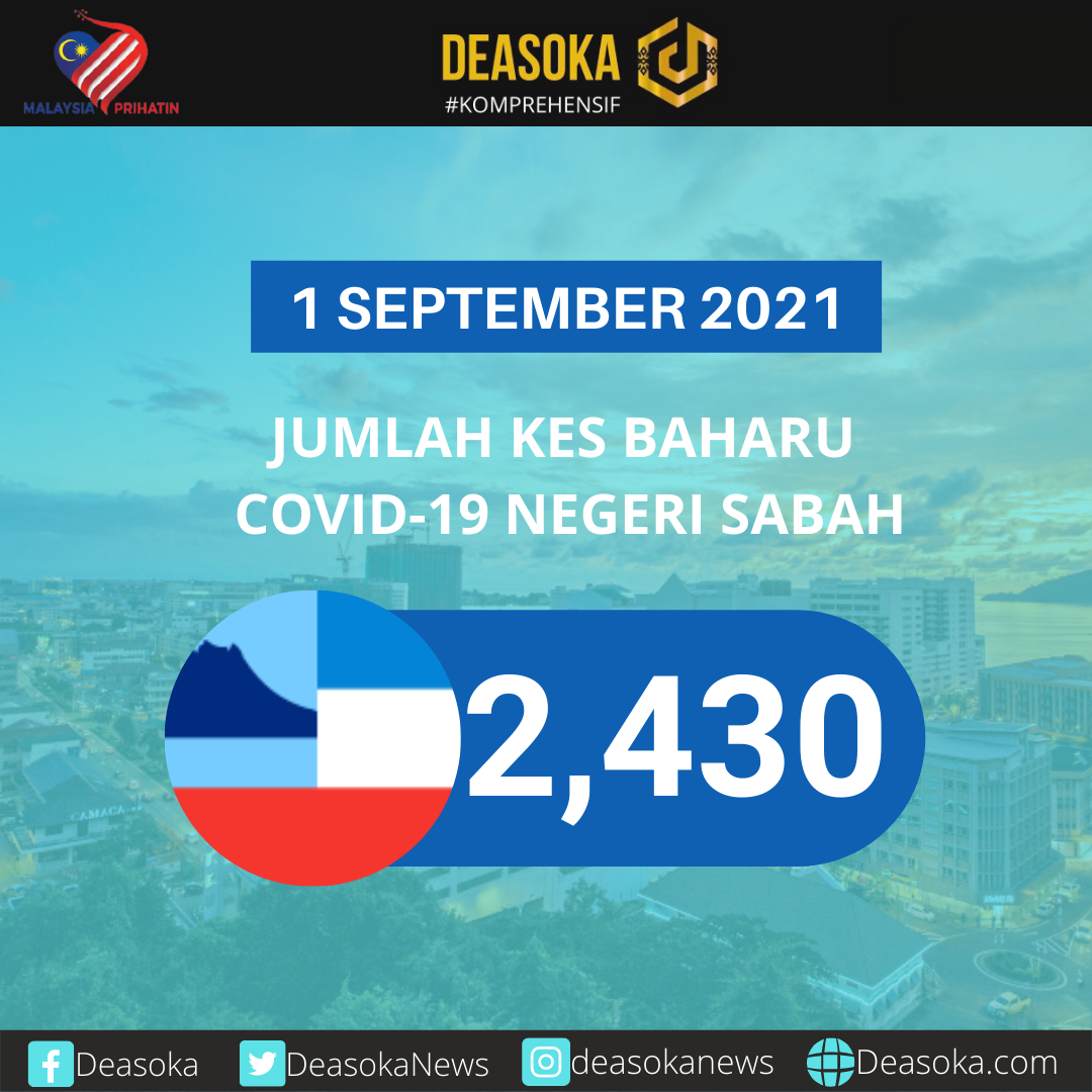 Covid-19 Sabah: Kes susut sedikit tapi masih paras tinggi