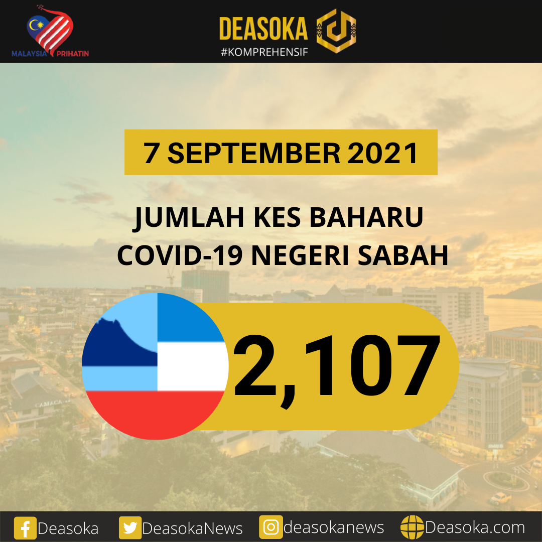 Covid-19 Sabah: Kes naik semula hari ini