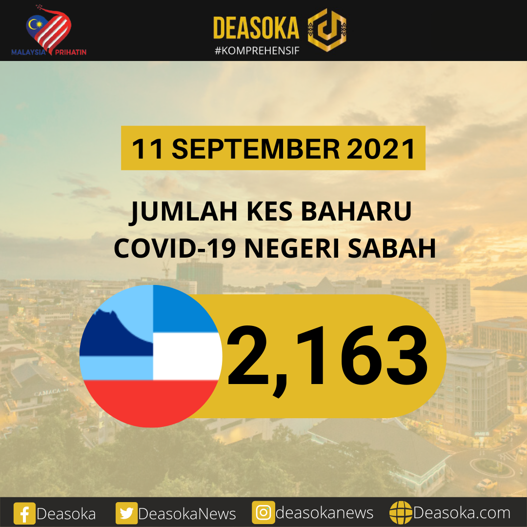 Covid-19 Sabah: Kes susut sedikit hari ini