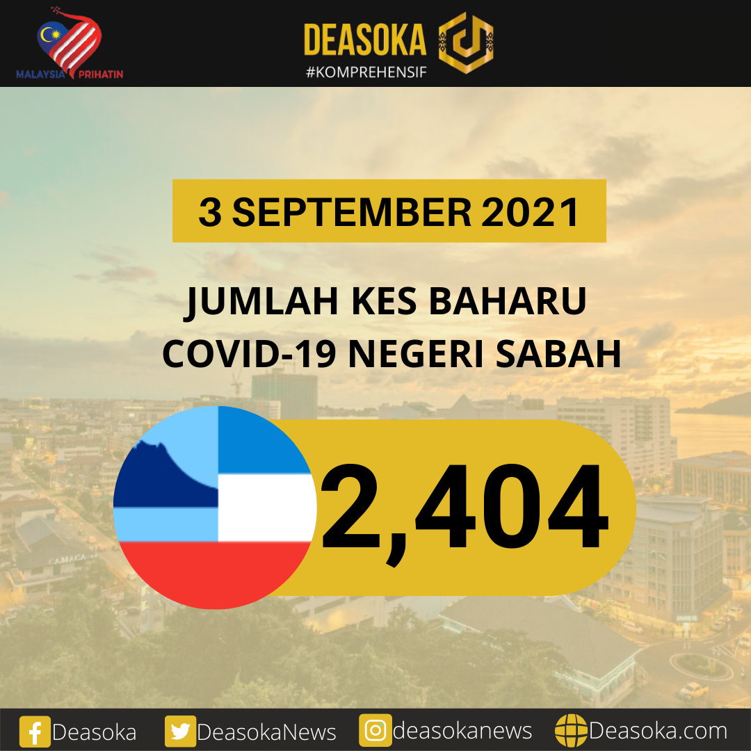 Covid-19 Sabah: Kes baharu meningkat 75