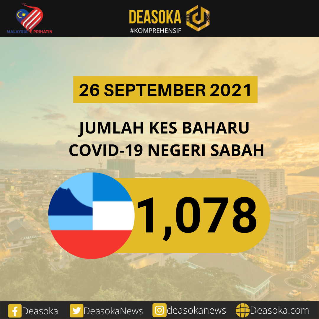 Covid-19 Sabah: Kes naik semula lebih 1,000