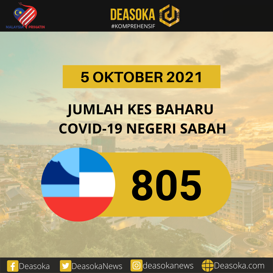 Covid-19 Sabah: Kes naik semula hari ini