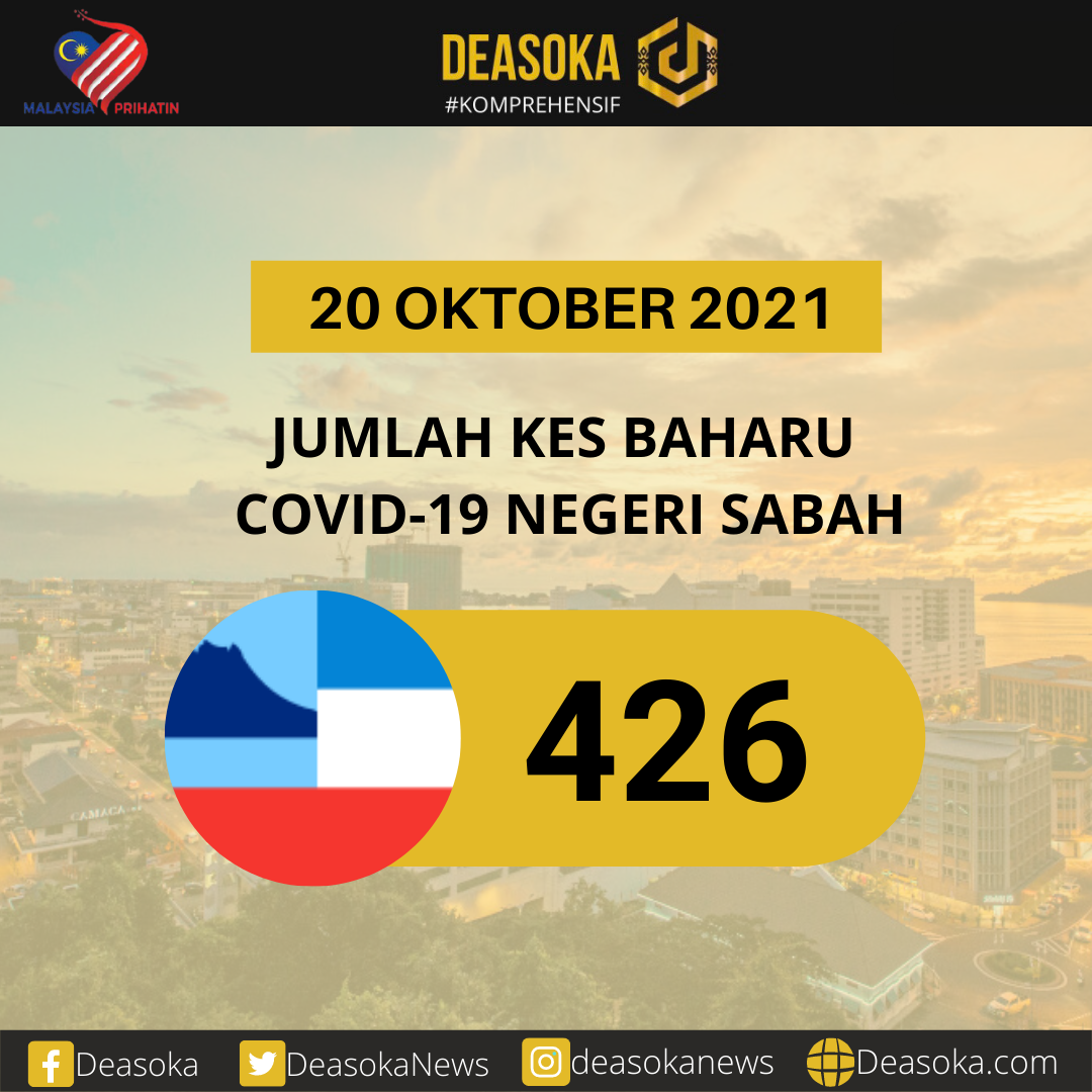 Covid-19 Sabah: 426 kes hari ini, terendah sejak 16 Julai