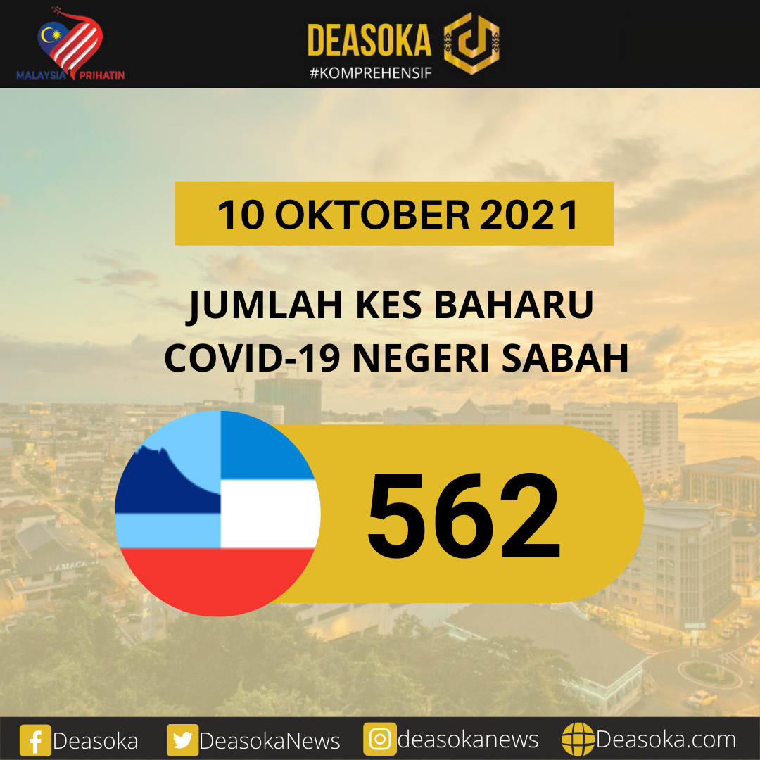 Covid-19 Sabah: 562 kes, terendah dalam tempoh 3 bulan