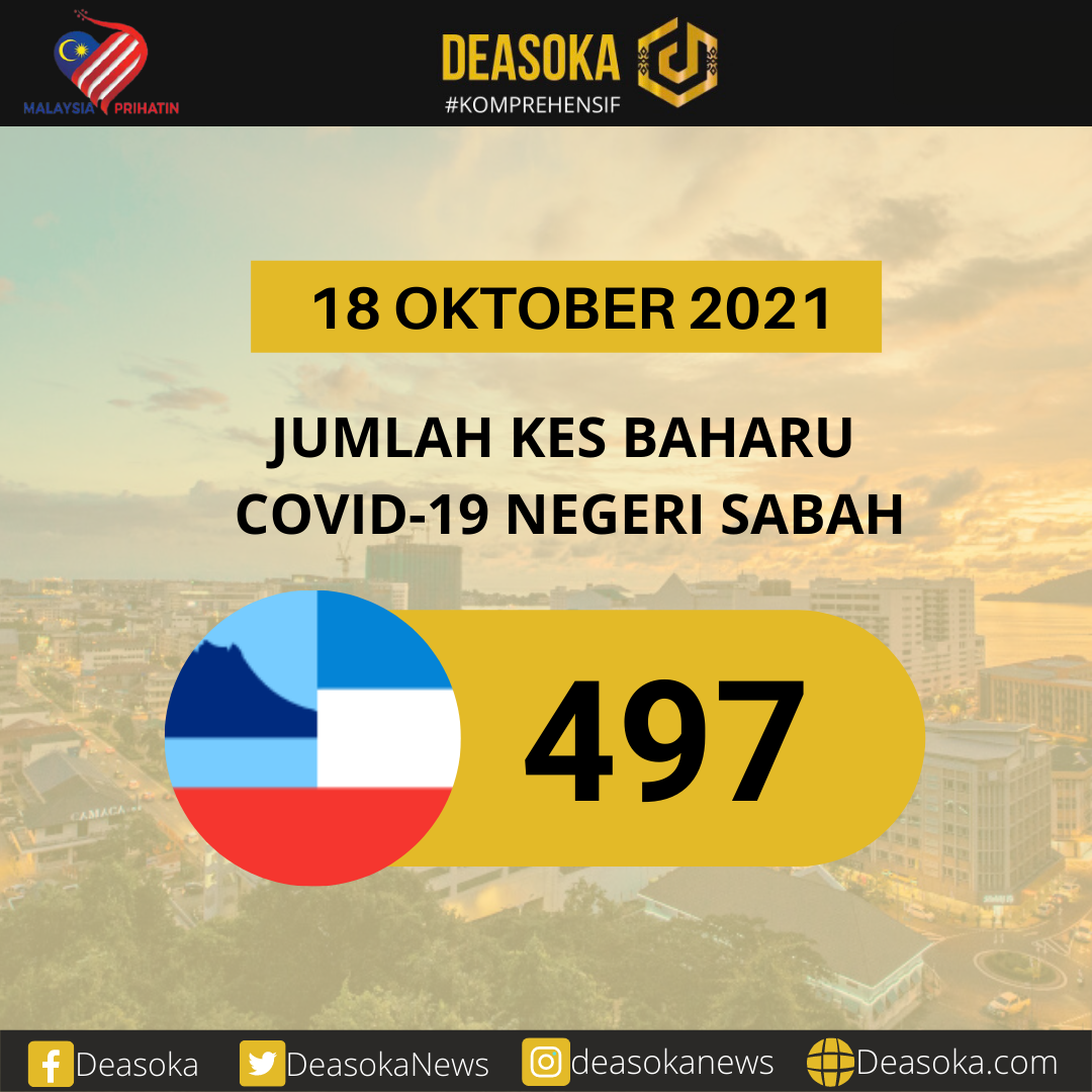 Covid-19 Sabah: Jangkitan baharu bawah 500 kes hari ini