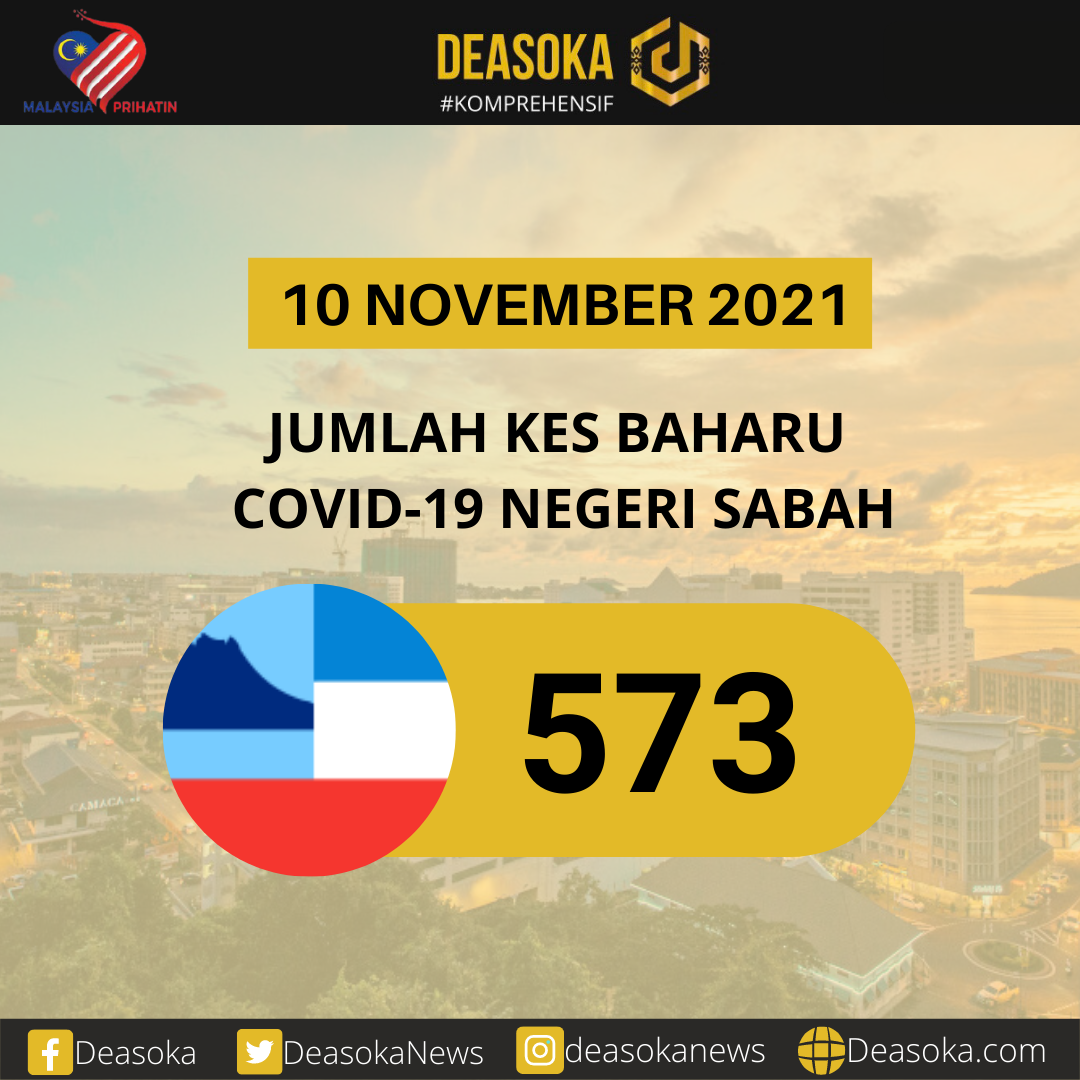 Covid-19 Sabah: Kes sporadik semakin naik