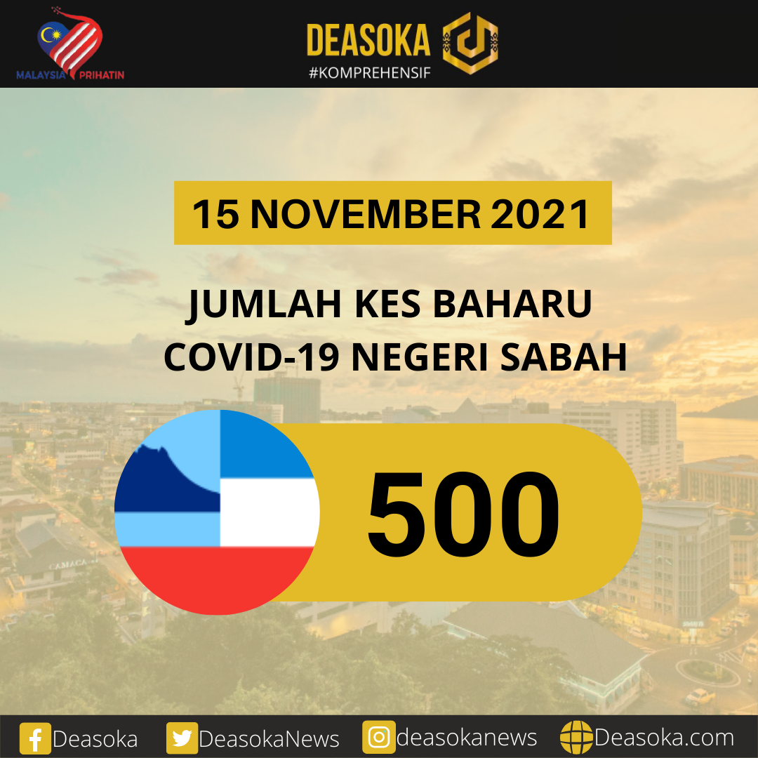Covid-19 Sabah: Kadar kebolehjangkitan Sabah 0.98, kes naik hari ini