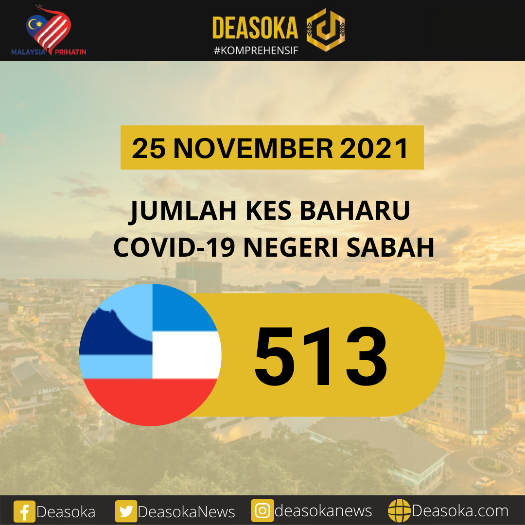 Covid-19 Sabah: Kes turun semula hari ini