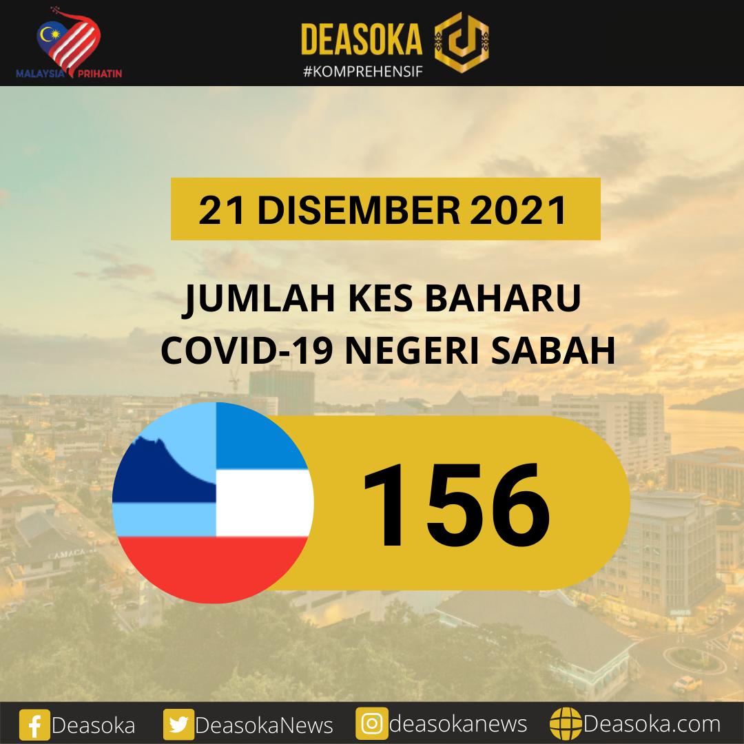 Covid-19 Sabah: Kes di kebanyakan daerah bertambah hari ini