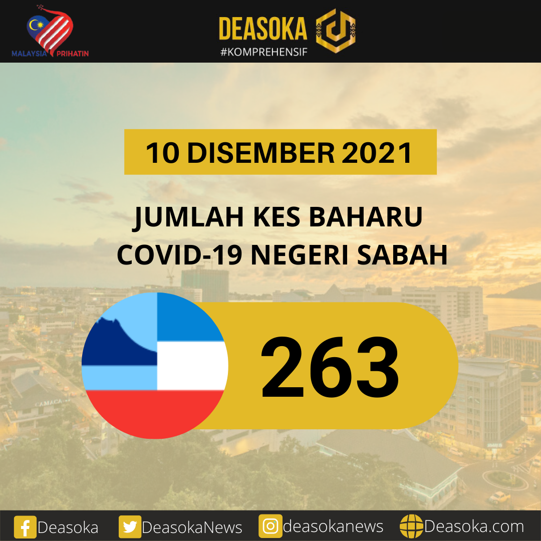Covid-19 Sabah: Kes turun ke paras terendah sejak 5 Julai