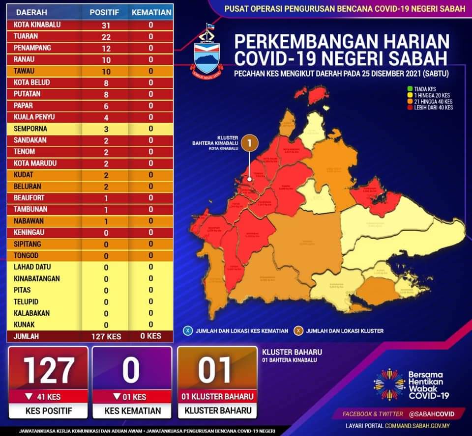 Covid-19 Sabah: Separuh kawasan di Sabah sudah keluar zon merah