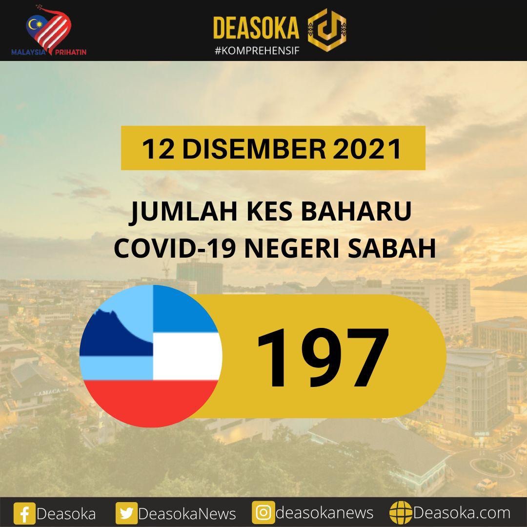 Covid-19 Sabah: Kes terendah hari ini sejak 29 Jun