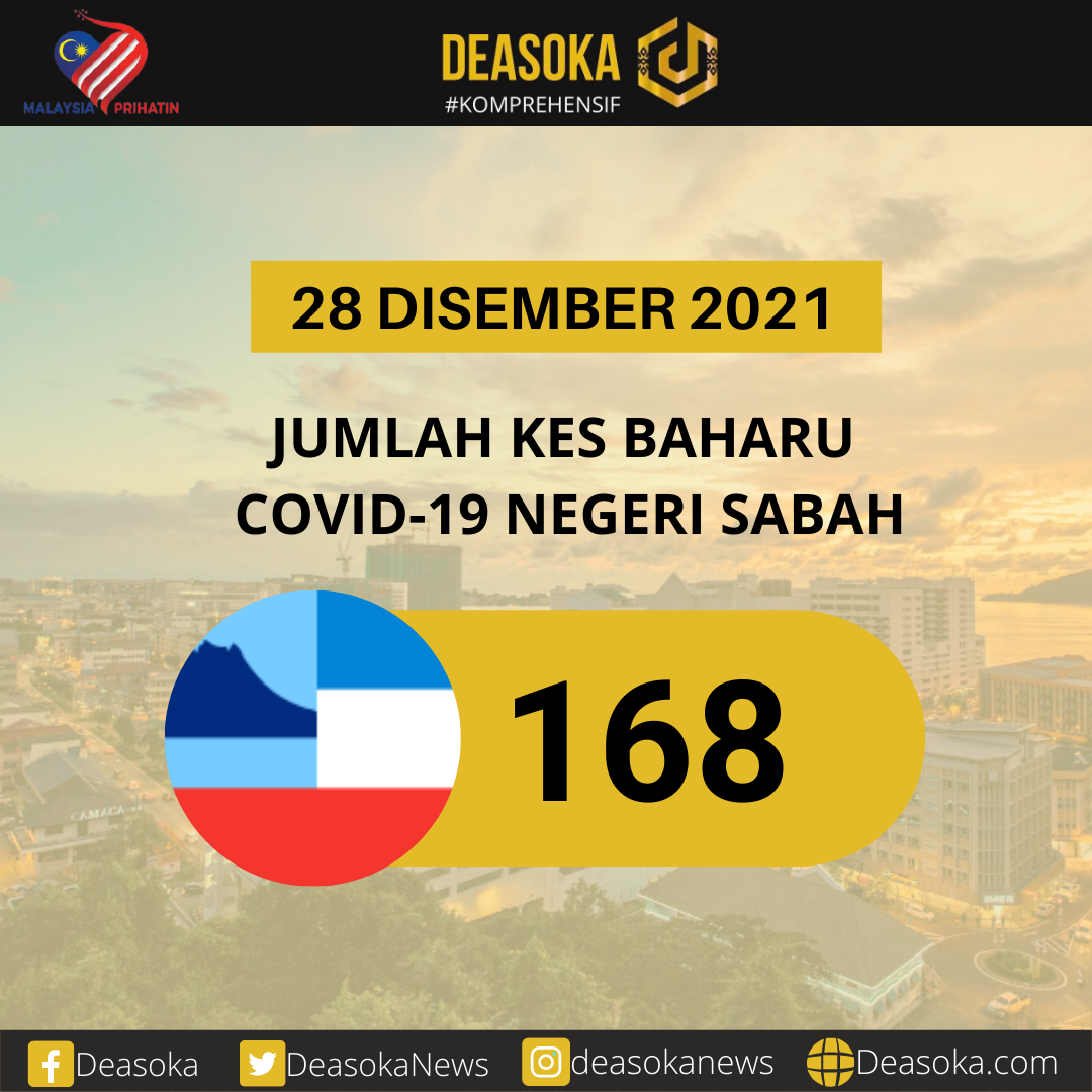 Covid-19 Sabah: Jangkitan meningkat 43 kes hari ini