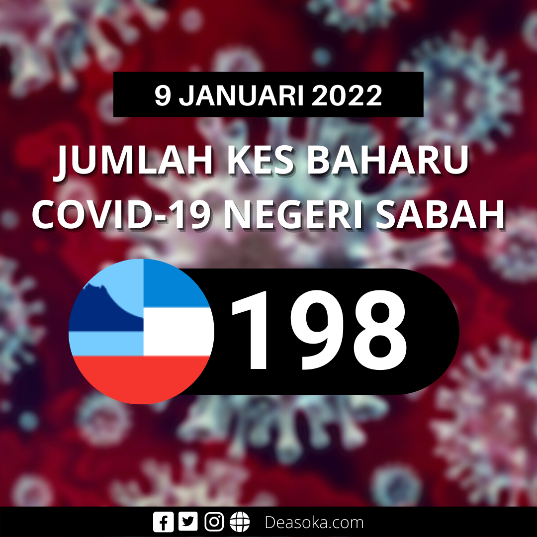 Covid-19 Sabah: Hanya turun satu kes hari ini