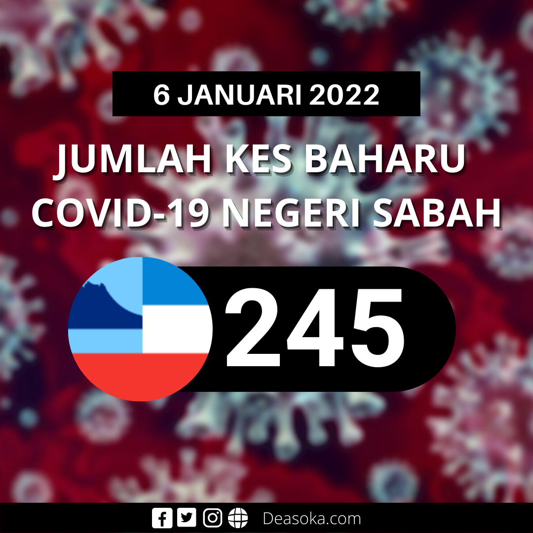 Covid-19 Sabah: Kes di Sabah turun 35 kes hari ini