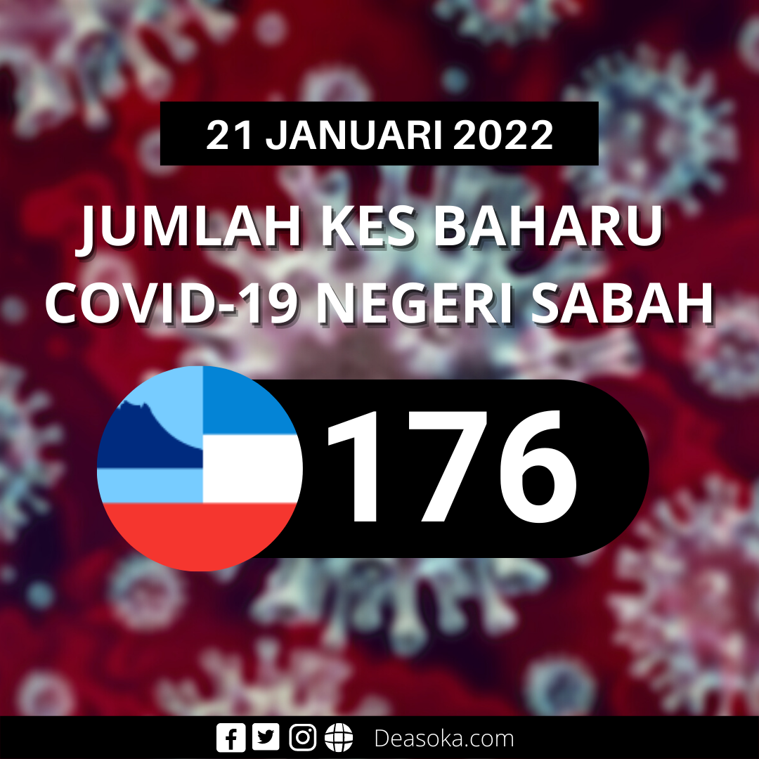 Covid-19 Sabah: Kes turun di bawah 200 hari ini