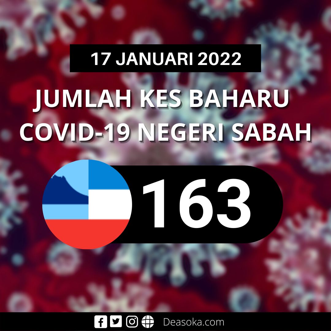 Covid-19 Sabah: Kes harian kembali di bawah 200