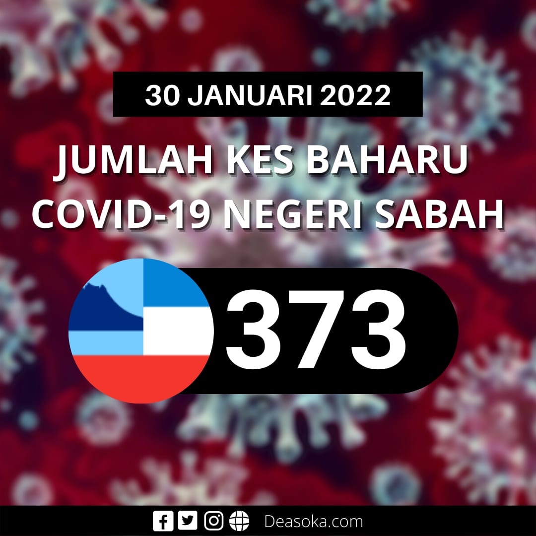 Covid-19 Sabah: Kes baharu naik mendadak hari ini