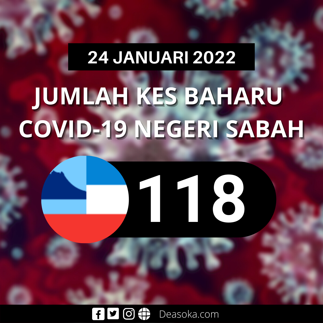 Covid-19 Sabah: Catatan kes terendah dalam tempoh lapan bulan