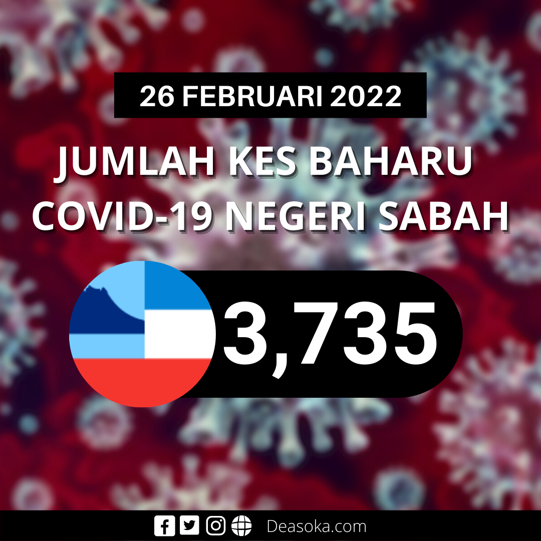 Covid-19 Sabah: Hanya 19 kes baharu daripada 1,039 kes di KK hari ini