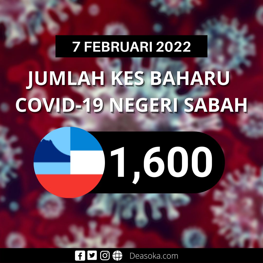 Covid-19 Sabah: Kes terus naik hari ini
