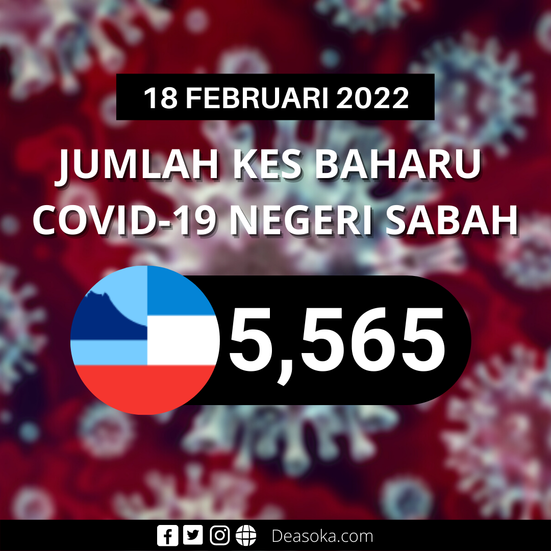 Covid-19 Sabah: Catatan kes tertinggi lebih 5,500 hari ini