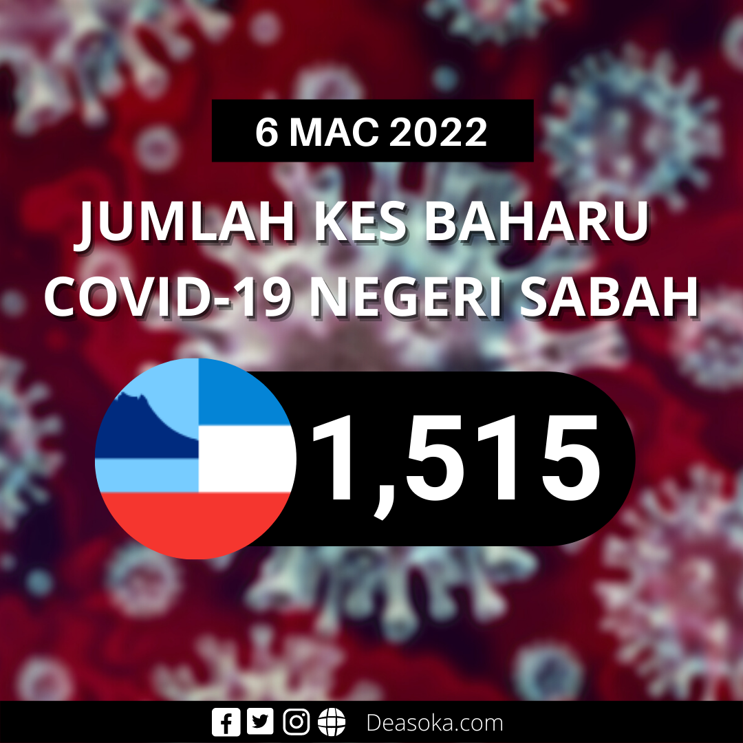 Covid-19 Sabah: Jangkitan baharu terus menunjukkan penurunan