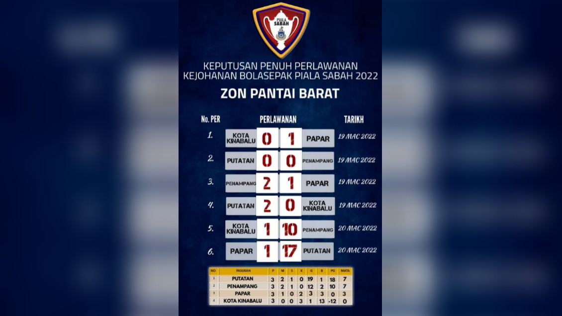 Piala Sabah 2022: SAFA Papar, KK didenda RM5,000 gagal pamer semangat kesukanan tinggi