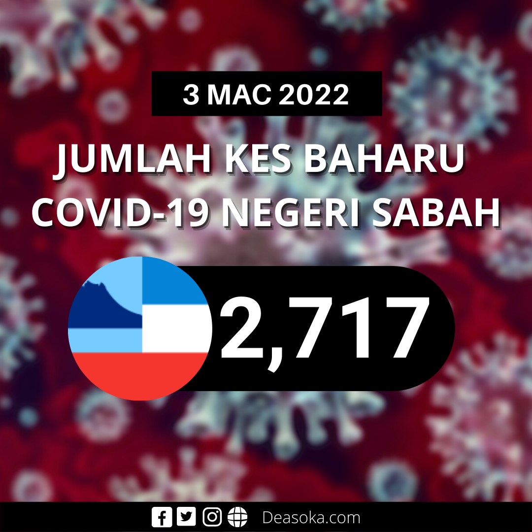Covid-19 Sabah: Lebih 71 peratus jangkitan sporadik, tertinggi pernah direkodkan di Sabah