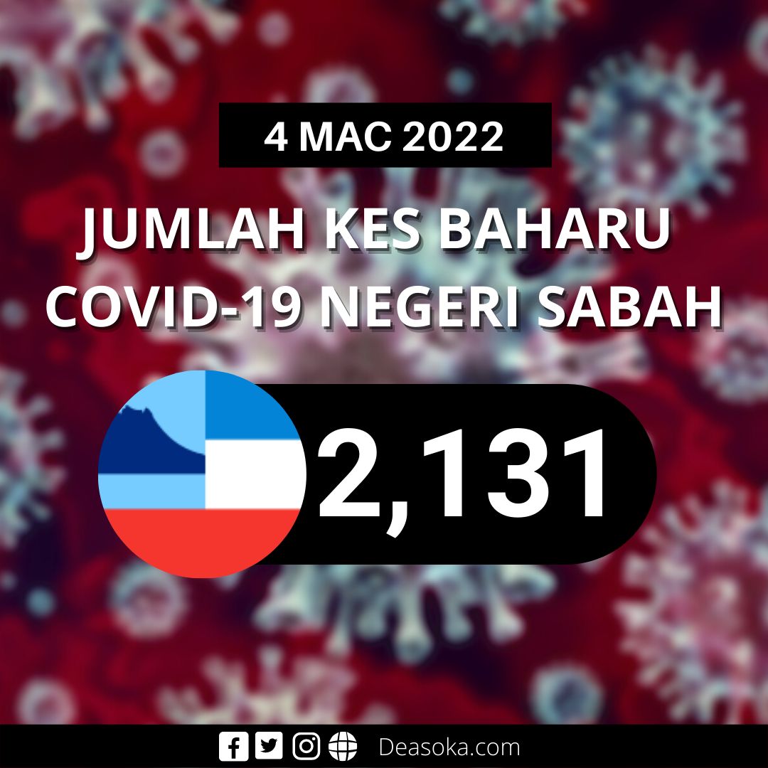 Covid-19 Sabah: Jangkitan baharu turun 586 kes hari ini