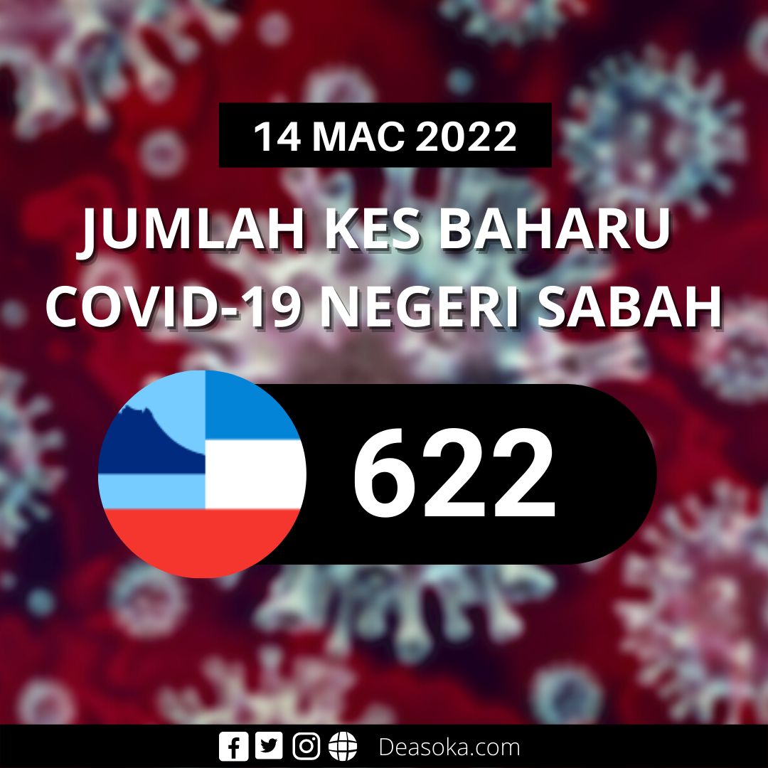 Covid-19 Sabah: Jangkitan baharu susut 223 kes hari ini