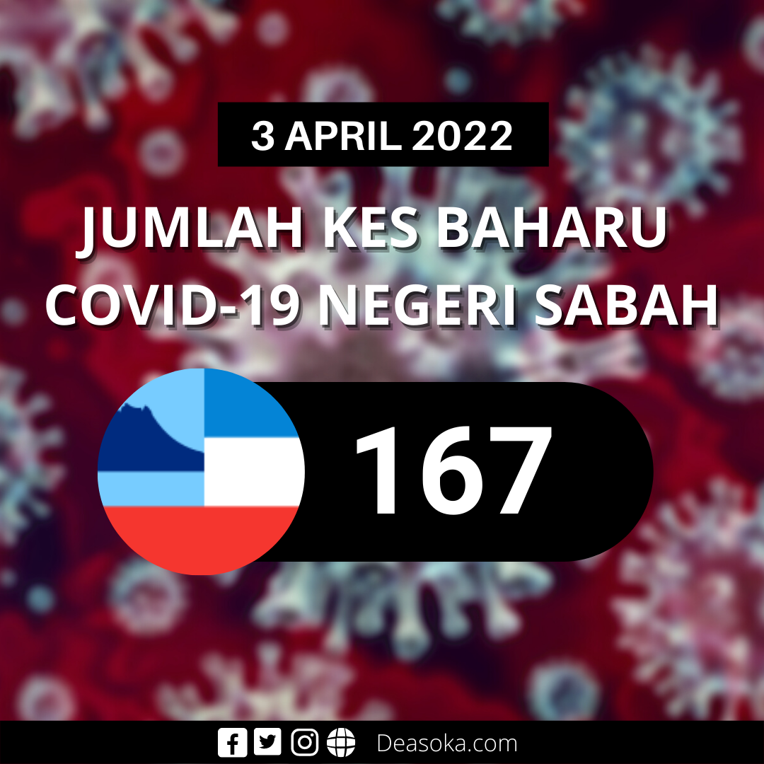 Covid-19 Sabah: Jangkitan harian bawah 200 kes