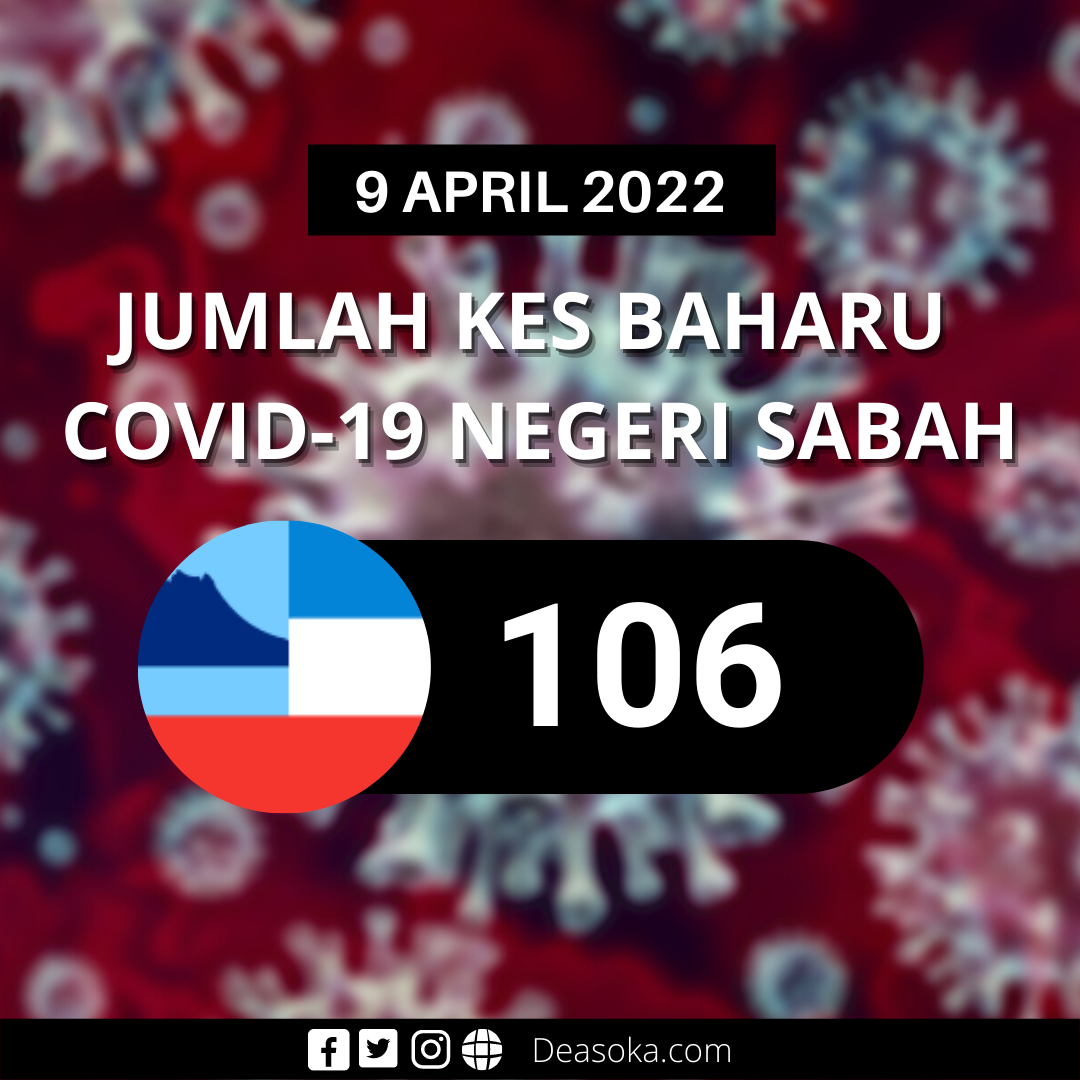 Covid-19 Sabah: Catatan kes hari ini terendah sejak Januari lalu